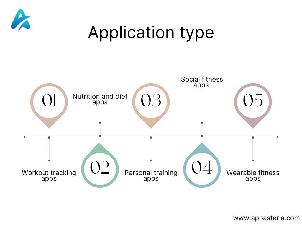 Fitness Application Types 