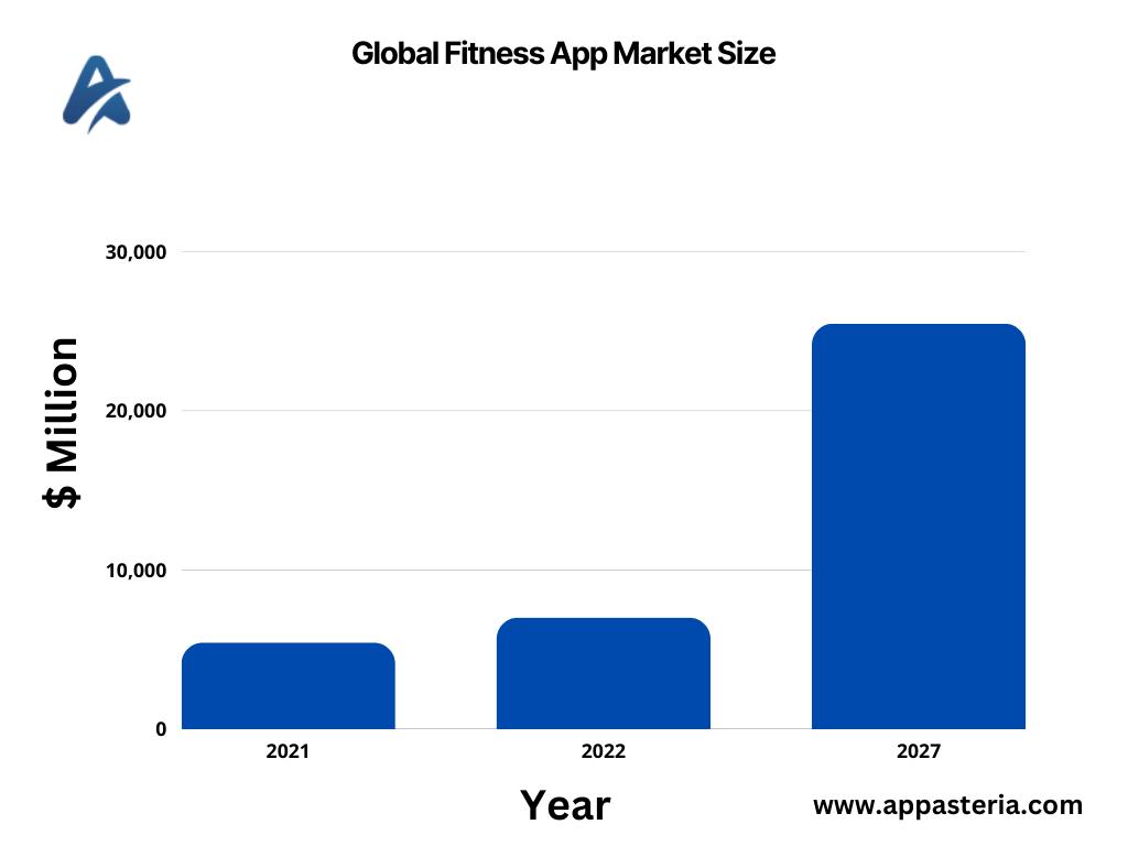 Global Fitness App Market Size