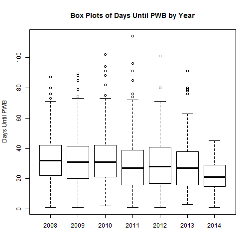 Box plots of days until PWB by Year