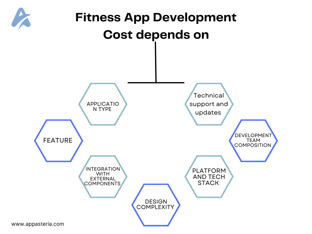 Fitness App Development Cost Depends on