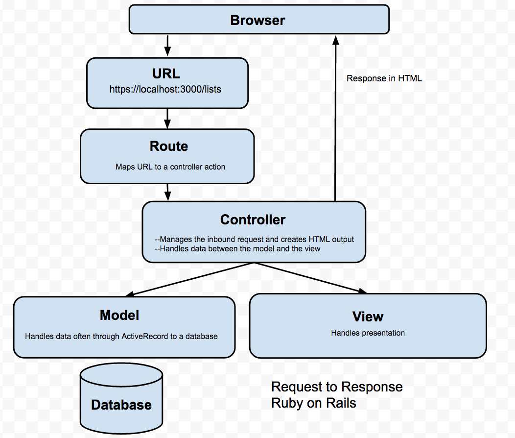 Rails Process Graphic