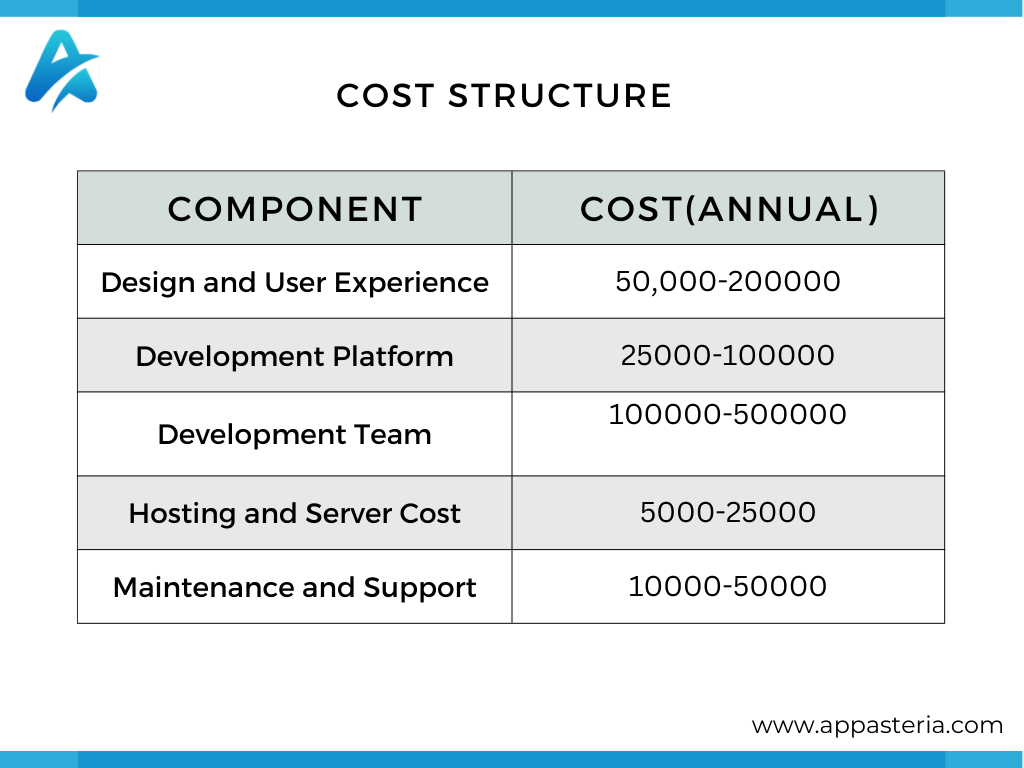 Cost Structure of ecommerce website