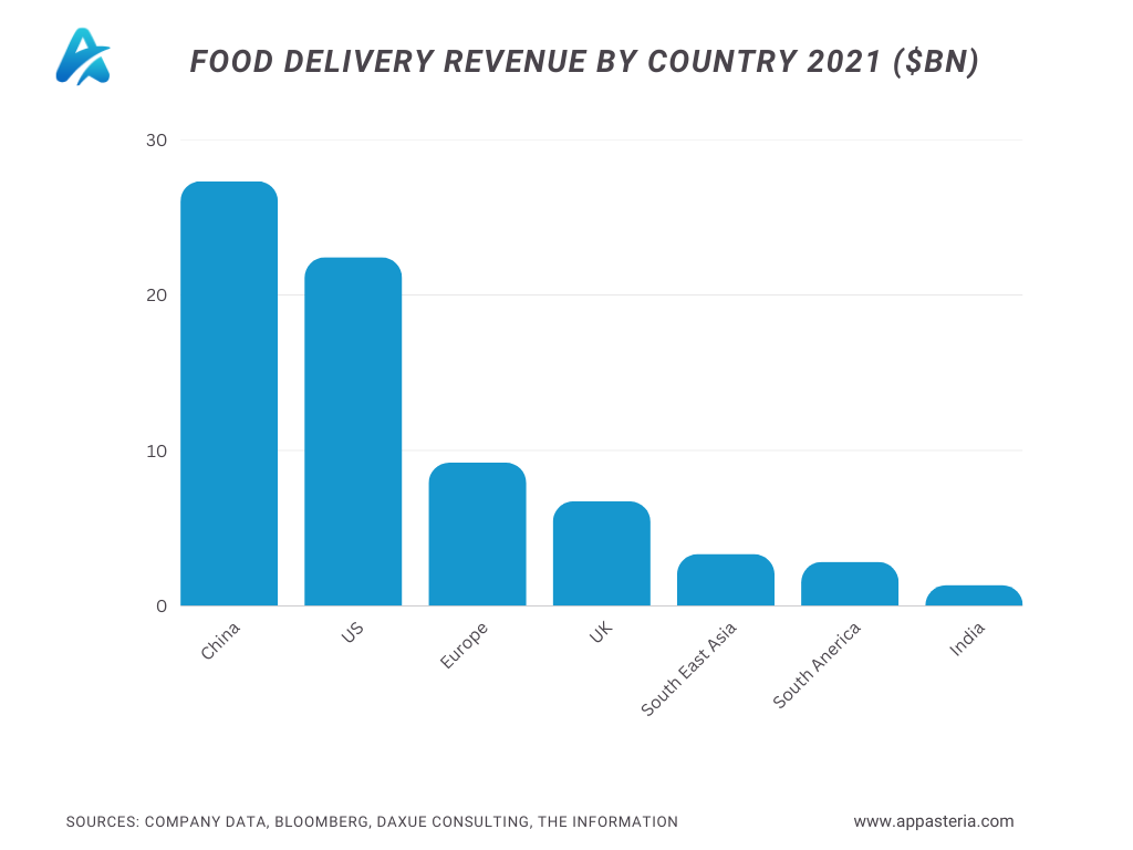 Food Delivery Revenue by Countries