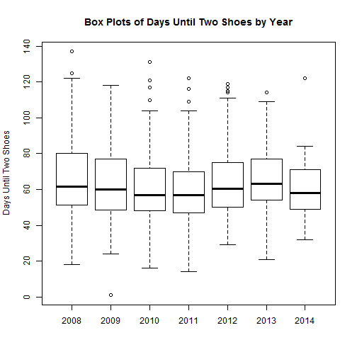 Box plots of days until Two Shoes by Year