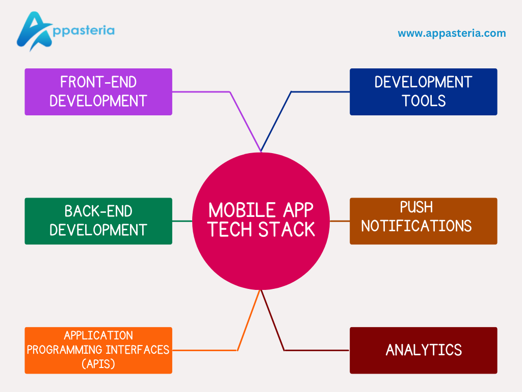 Component of Mobile App Tech Stack