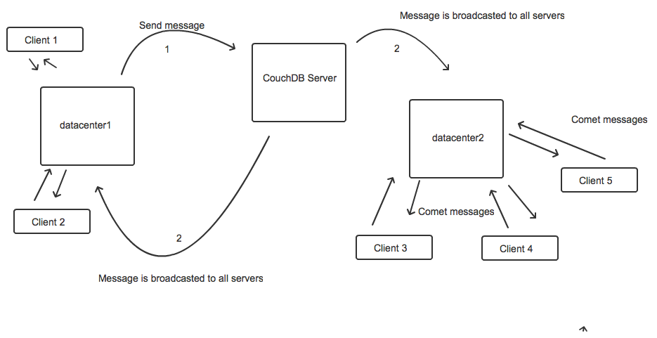 Distributed Chat