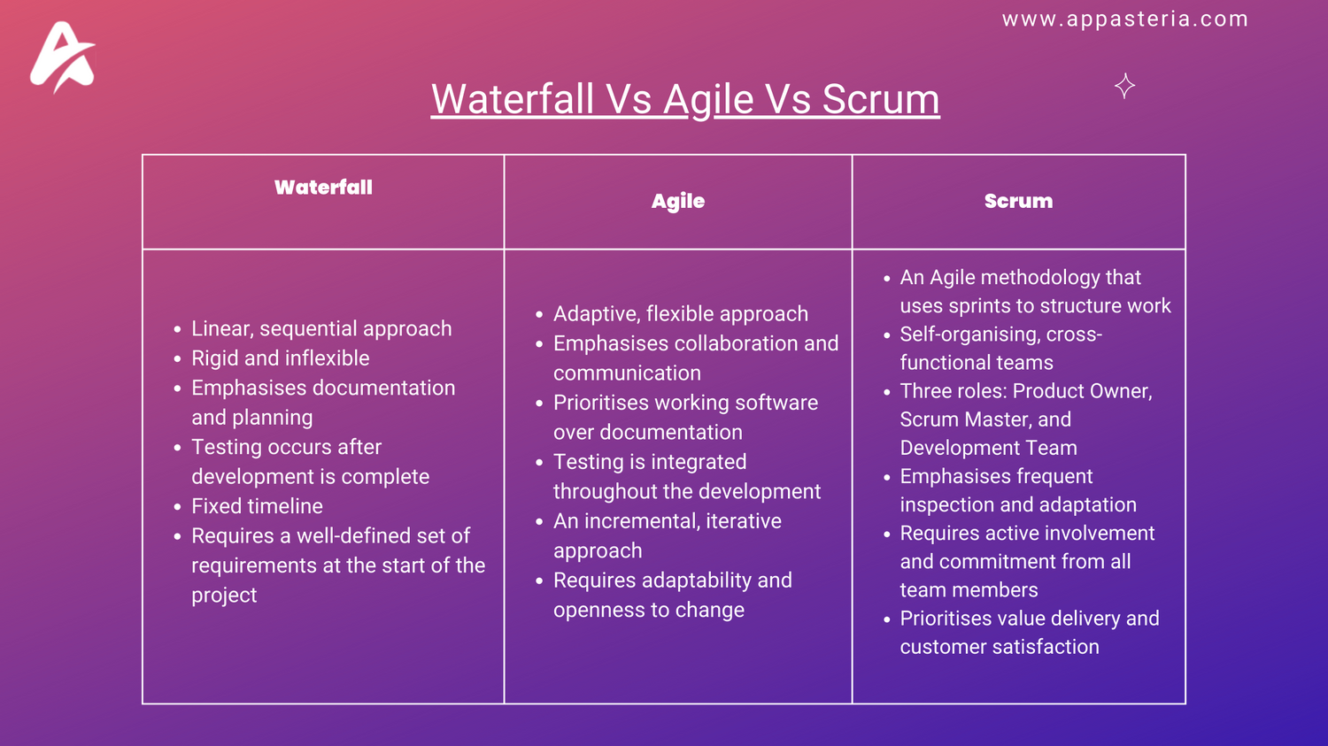 Waterfall vs Agile vs Scrum
