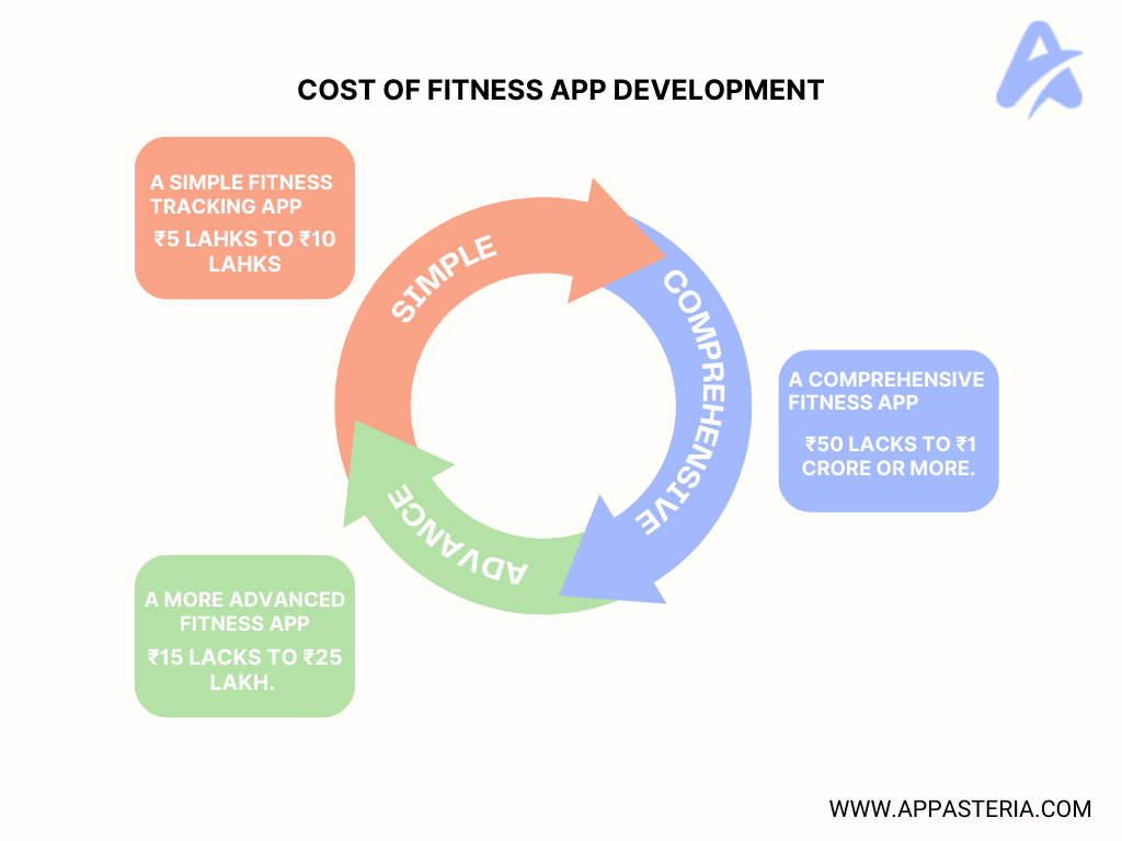 Cost of Fitness App Development 
