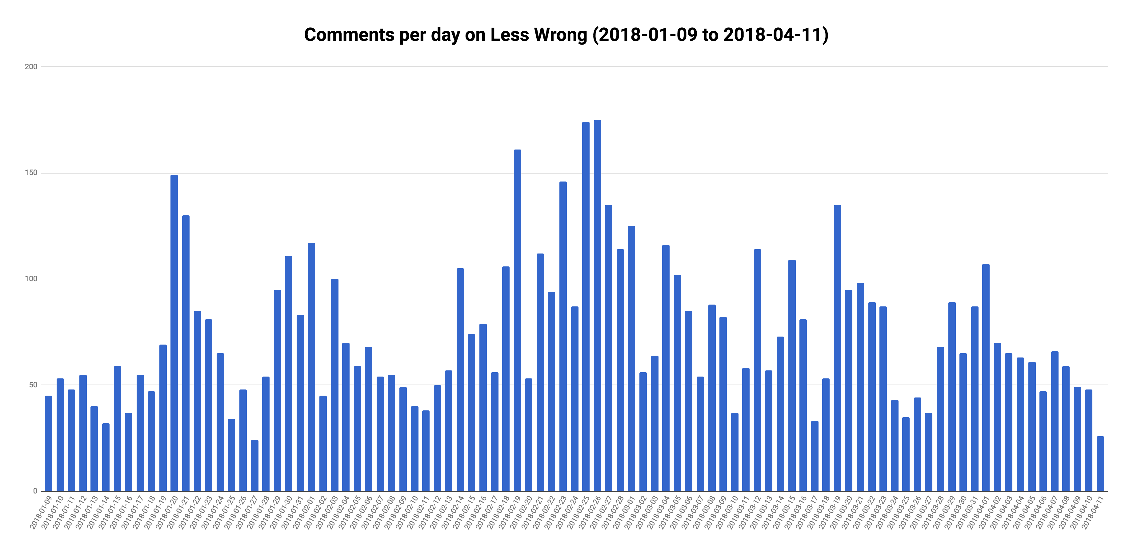 Comments per day on Less Wrong