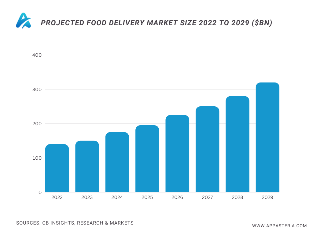 Project Food Delivery Market Size 2022 to 2029