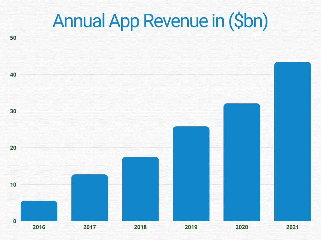 Annual App Revenue in ($bn)