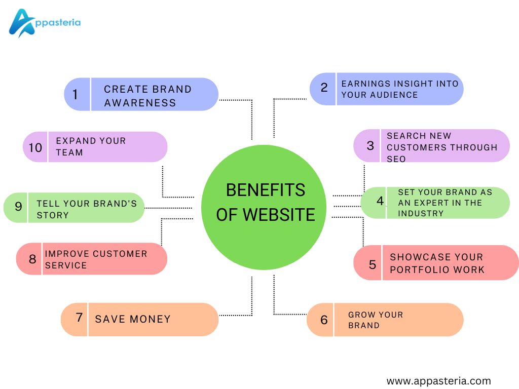 Benefits of Having a website