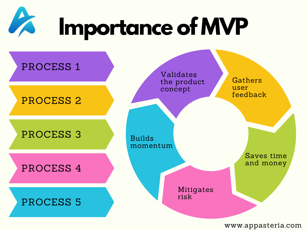 Importance of MVP