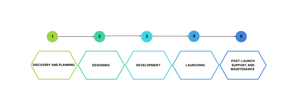 Typical Stages of Fintech App Development