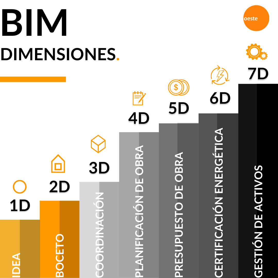 Para entender este punto, debemos saber que las dimensiones son las etapas en las que se divide el ciclo de vida de un proyecto BIM.
