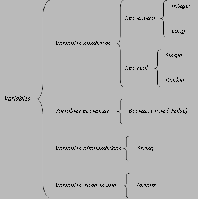 Tipos de variables visual basic