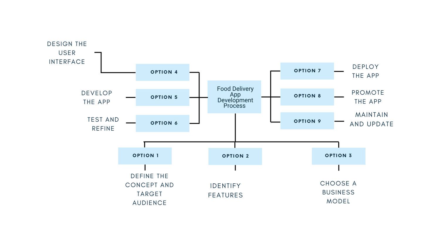 Food Delivery App Development Process